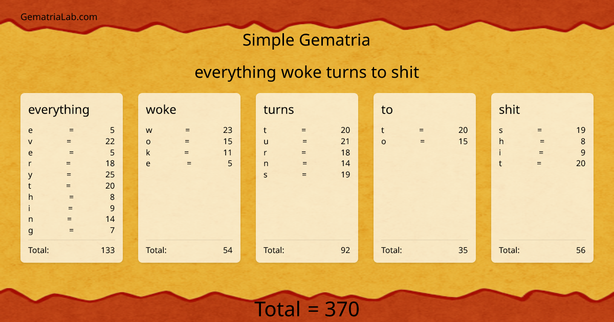 everything woke turns to shit in simple Gematria